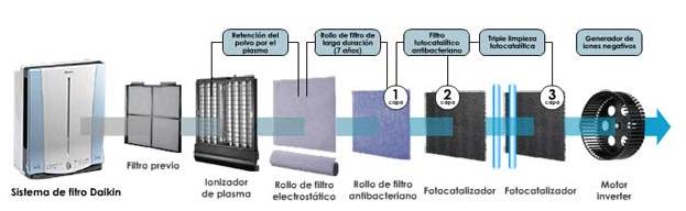 MED PRO-201 FILTRO PURIFICADOR DAIKIN